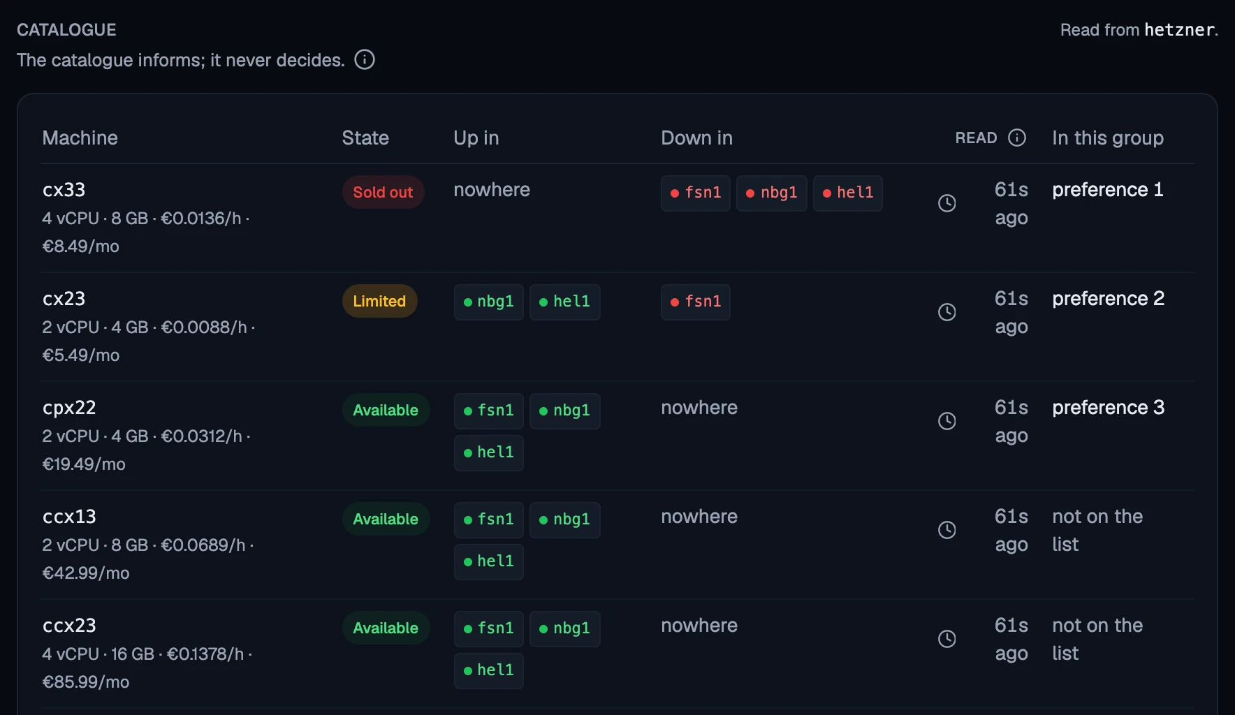 The Market tab: each machine's state, the regions where it can and cannot be bought, and its place in the group.