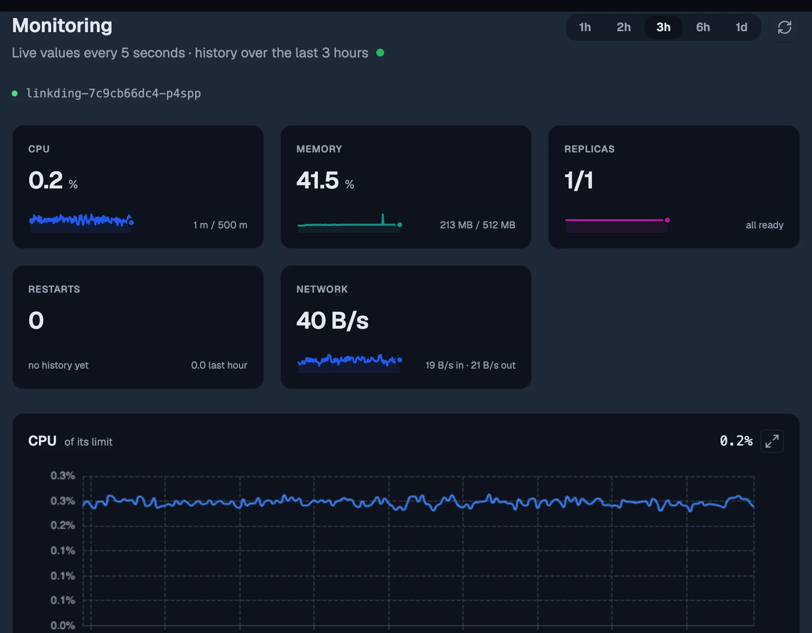 The Monitoring tab: live CPU, memory, replicas, restarts and network, with the history below.