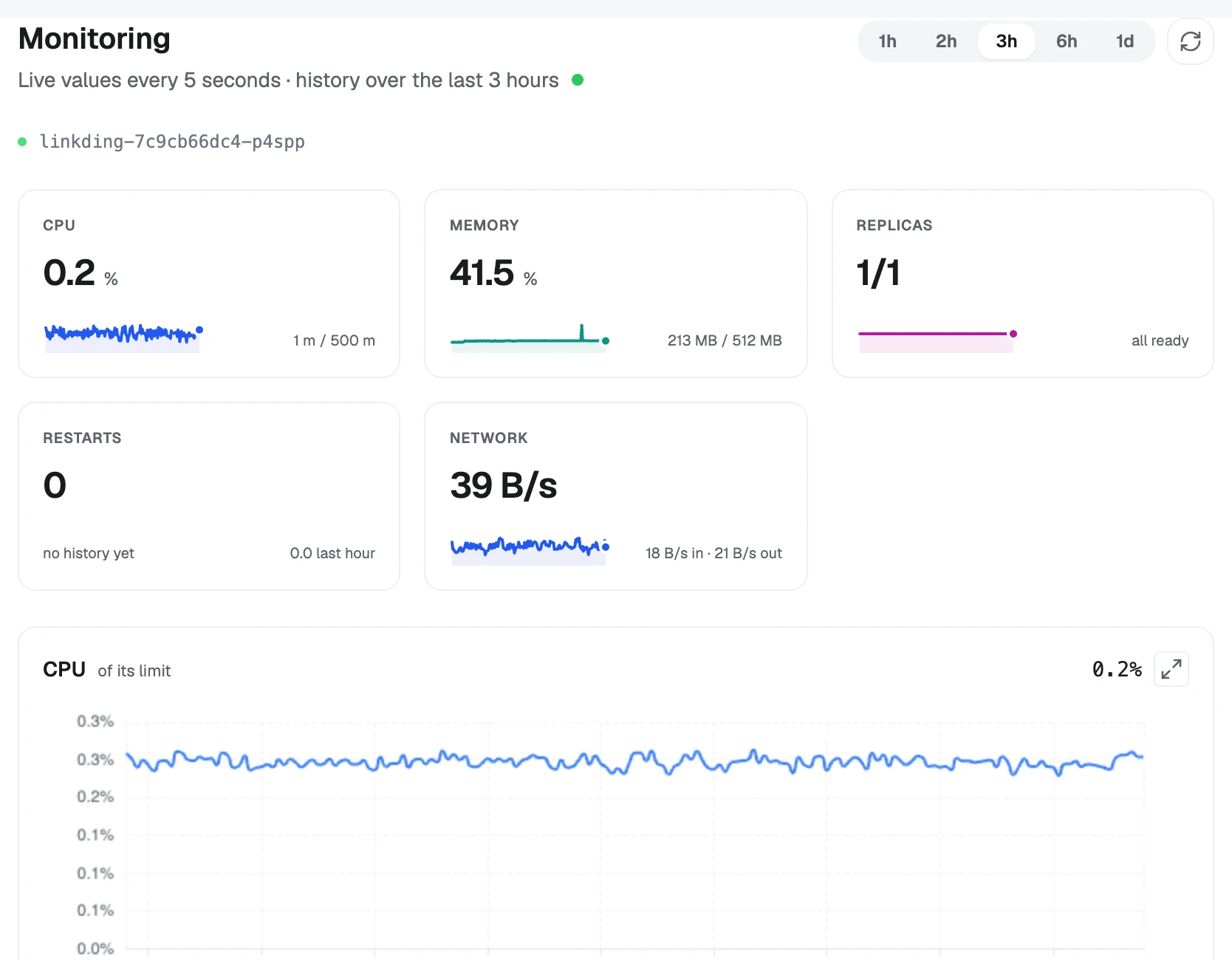 The Monitoring tab: live CPU, memory, replicas, restarts and network, with the history below.