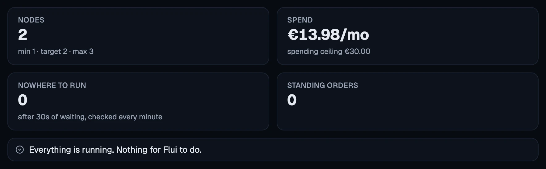 The Now tab: nodes against the bounds, spend against the ceiling, work with nowhere to run, standing orders.