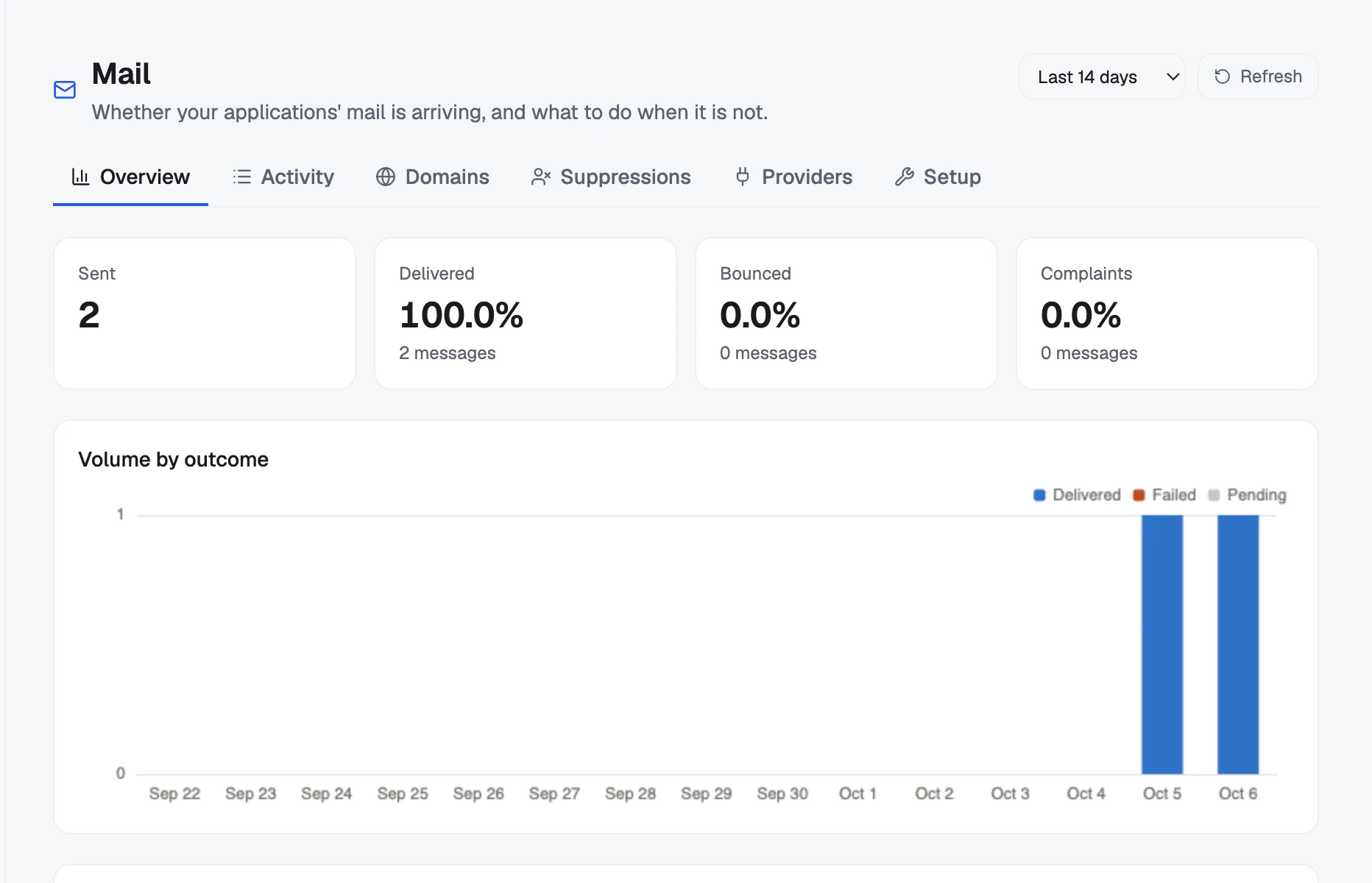 Mail → Overview: sent, delivered, bounced and complaints, the volume by outcome, and the domains with their proofs.