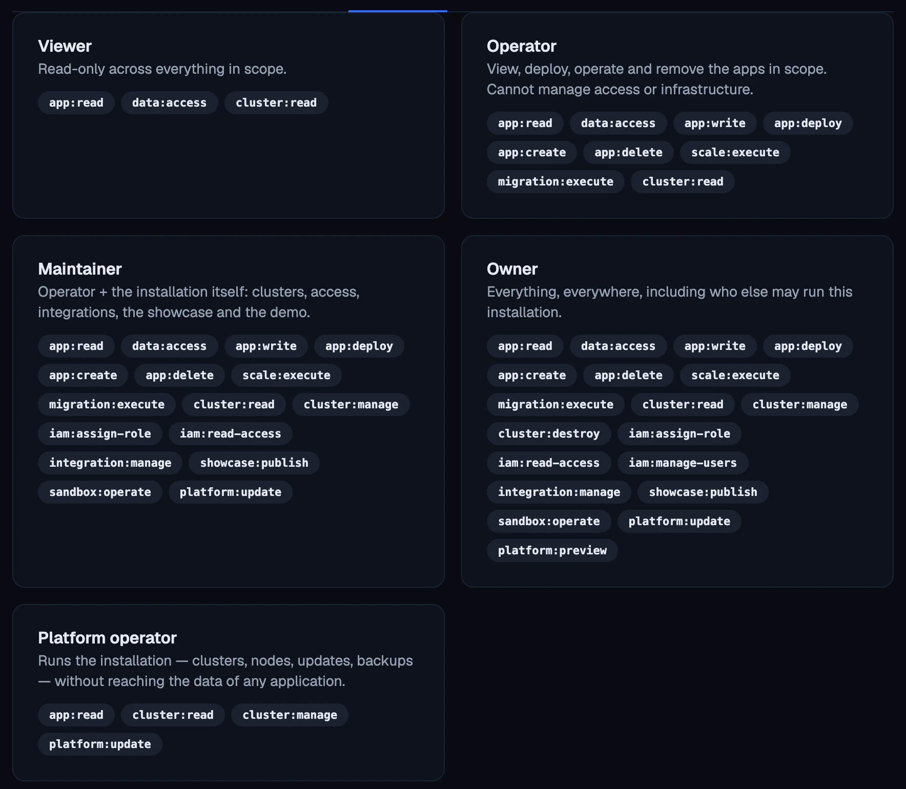 The Roles tab: each built-in role and the permissions it carries.