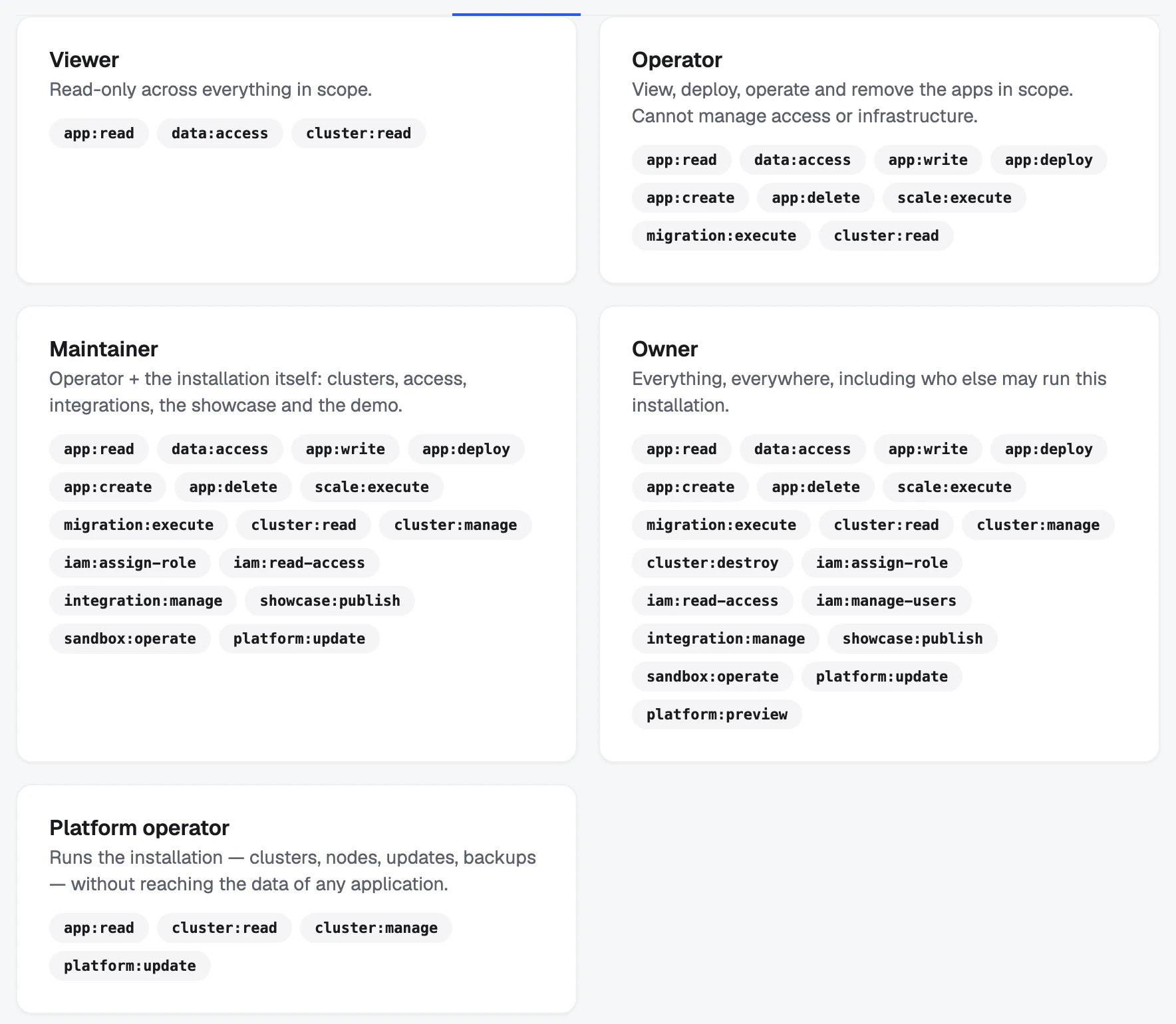 The Roles tab: each built-in role and the permissions it carries.